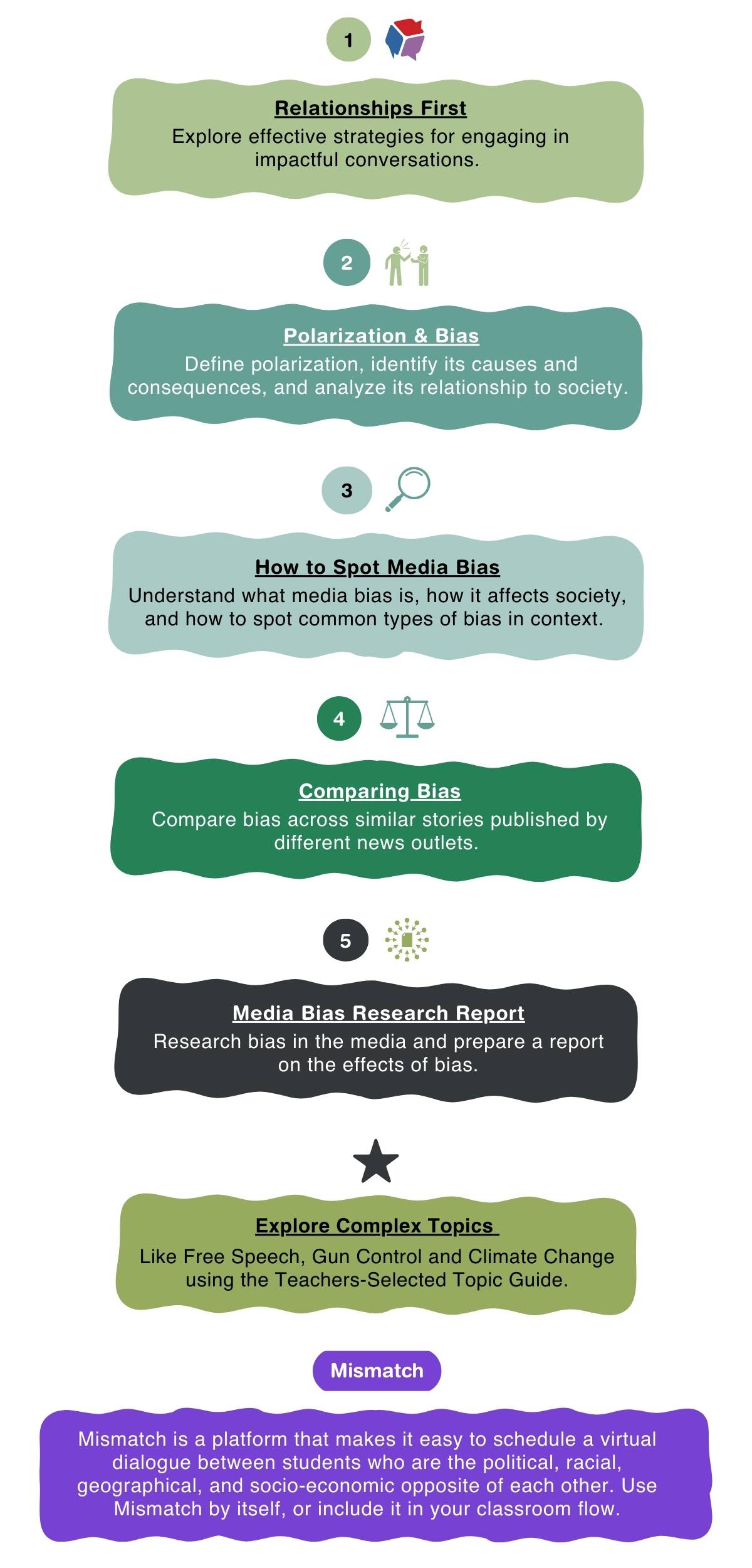 AllSides for Schools Suggested Classroom Flow